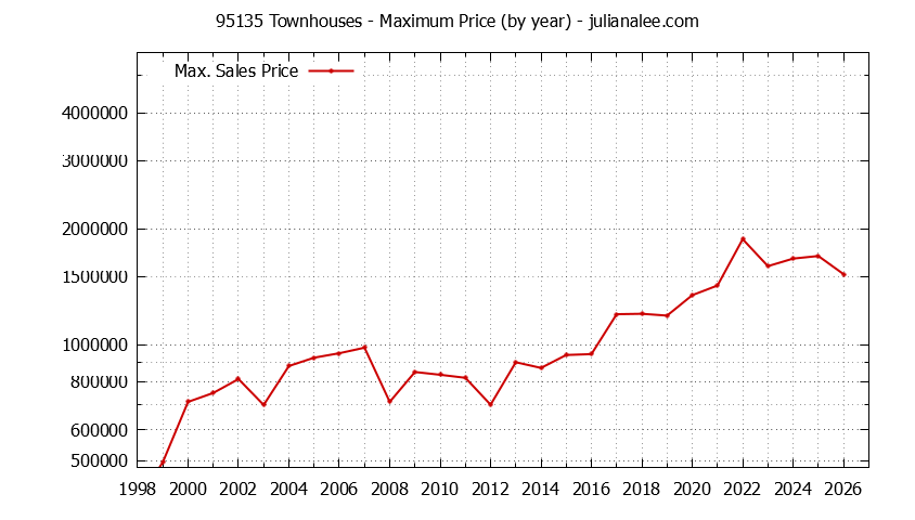 Graph of the Yearly Maximum Price of 95135 Townhouses - 95135 Real Estate Trends