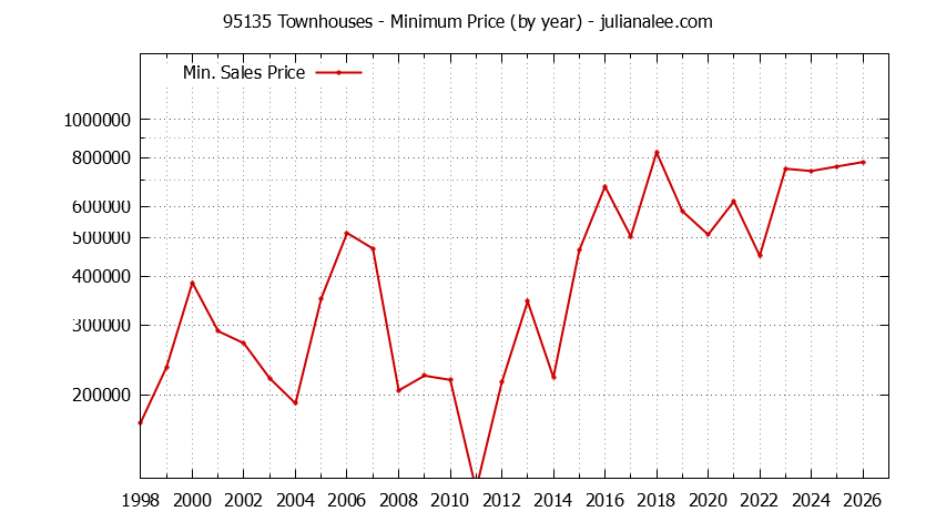 Graph of the Yearly Minimum Price of 95135 Townhouses - 95135 Real Estate Trends