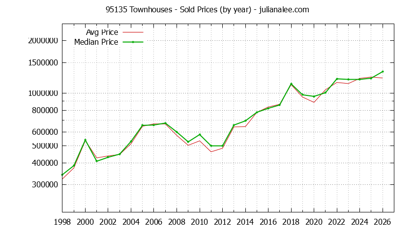 Graph of the Yearly Median and Average 95135 Home Prices for Townhouses - 95135 Real Estate Trends