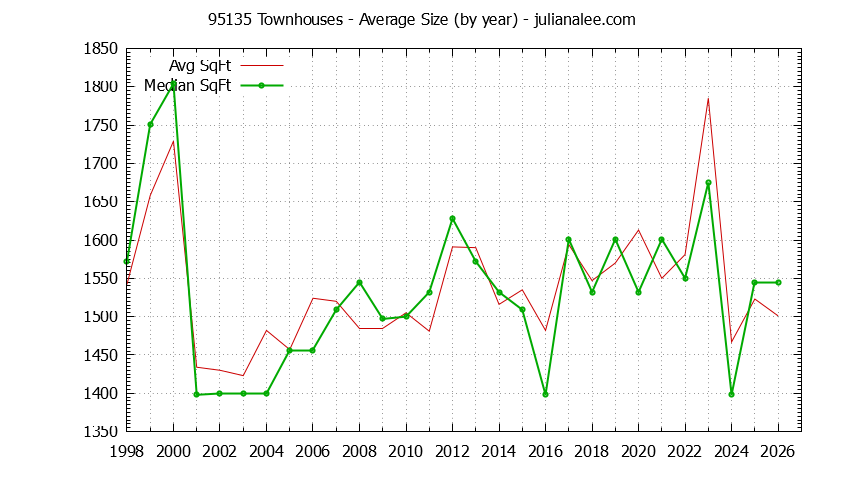 Graph of the Yearly Average Size of 95135 Townhouses Sold - 95135 Real Estate Trends
