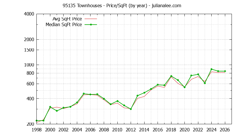 Graph of the Yearly Average Price Per Square Foot for 95135 Townhouses - 95135 Real Estate Trends