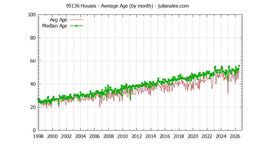 Graph of the Monthly Average Age of 95136 Houses Sold - 95136 Real Estate Trends