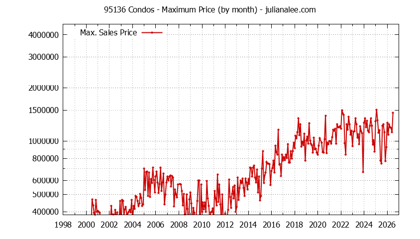 Graph of the Monthly Maximum Price of 95136 Condos - 95136 Real Estate Trends