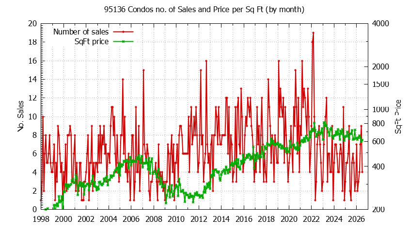 Graph of the Monthly Number of 95136 Condos Sold - 95136 Real Estate Trends