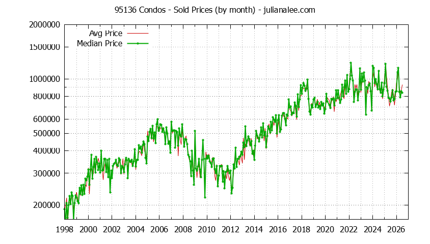 Graph of the Monthly Median and Average 95136 Home Prices for Condos - 95136 Real Estate Trends