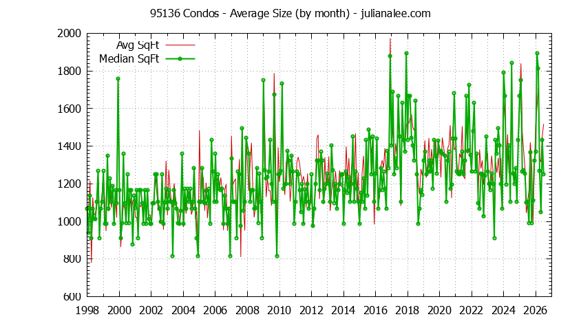 Graph of the Monthly Average Size of 95136 Condos Sold - 95136 Real Estate Trends