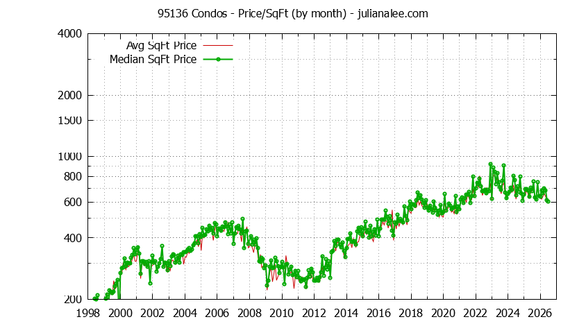Graph of the Monthly Average Price Per Square Foot for 95136 Condos - 95136 Real Estate Trends