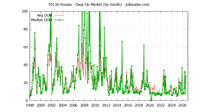 Graph of the Monthly Average Days On Market for 95136 Houses - 95136 Real Estate Trends