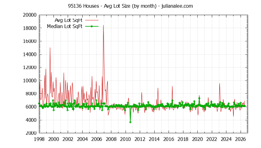 Graph of the Monthly Average Lot Size of 95136 Houses Sold - 95136 Real Estate Trends
