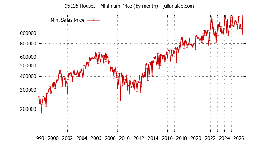 Graph of the Monthly Minimum Price of 95136 Houses - 95136 Real Estate Trends
