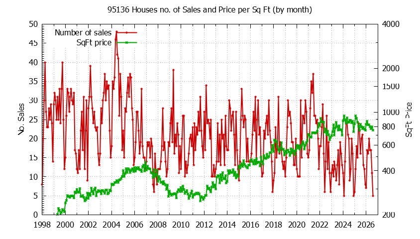 Graph of the Monthly Number of 95136 Houses Sold - 95136 Real Estate Trends