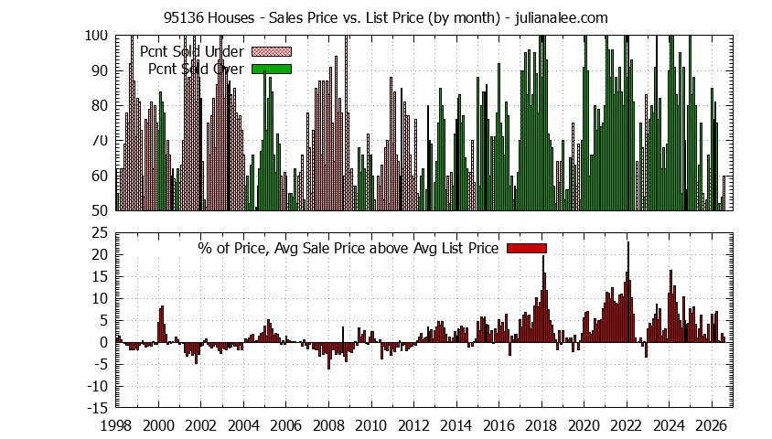 Graph of the Monthly Average Sales Price vs. List Price for 95136 Houses - 95136 Real Estate Trends
