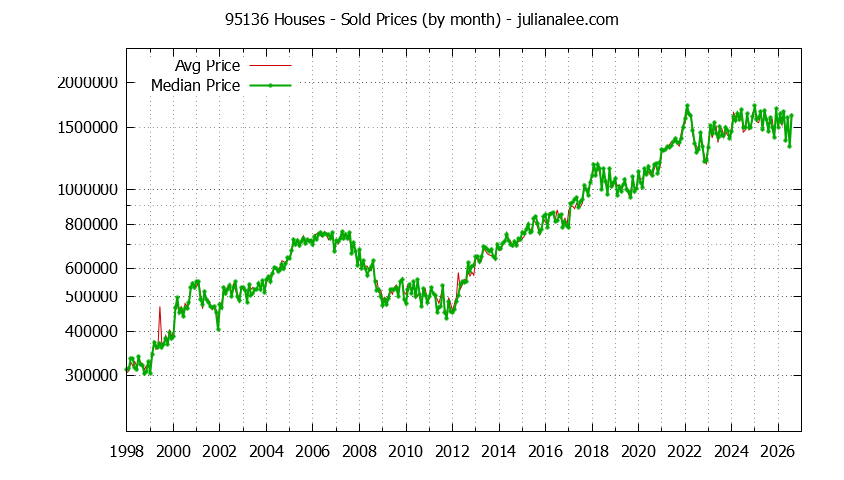 Graph of the Monthly Median and Average 95136 Home Prices for Houses - 95136 Real Estate Trends