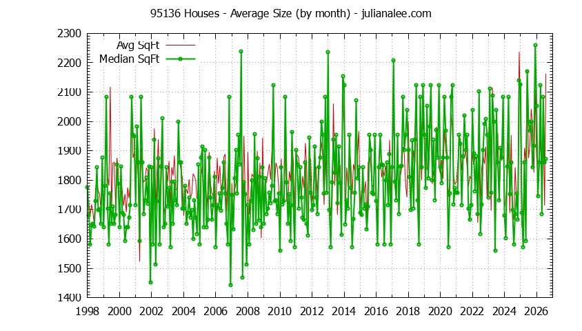 Graph of the Monthly Average Size of 95136 Houses Sold - 95136 Real Estate Trends