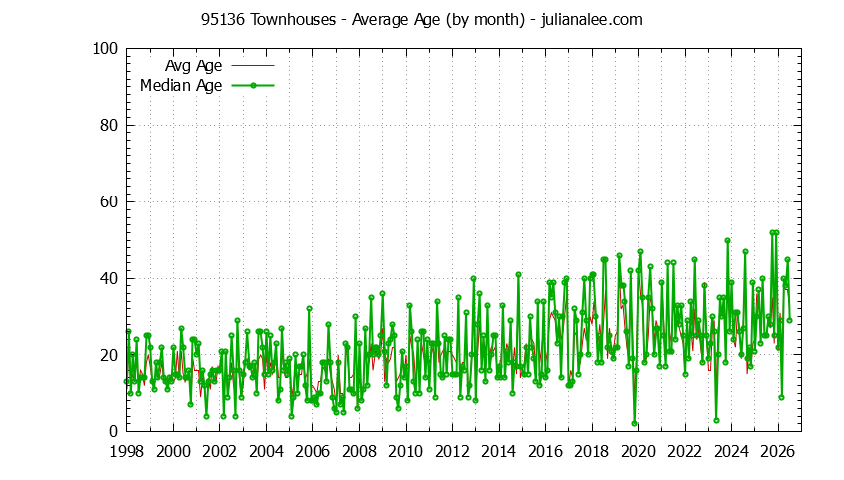 Graph of the Monthly Average Age of 95136 Townhouses Sold - 95136 Real Estate Trends