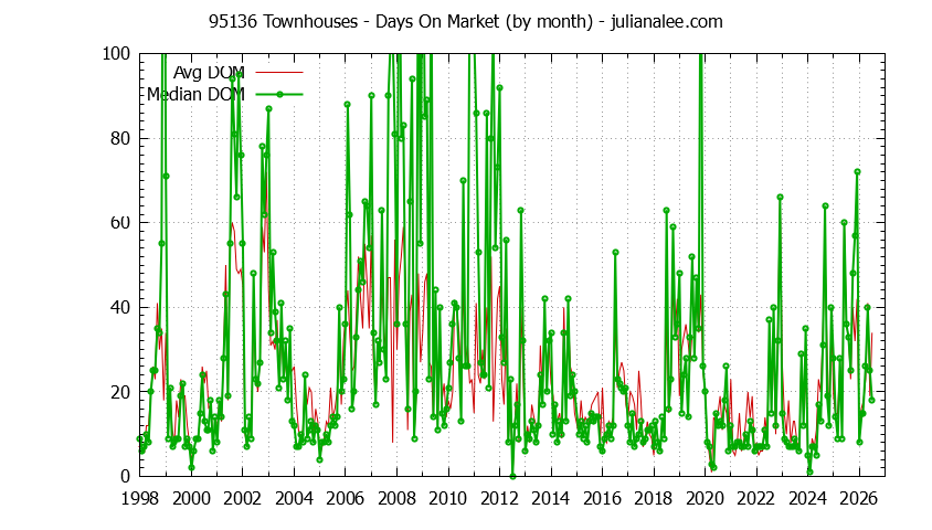 Graph of the Monthly Average Days On Market for 95136 Townhouses - 95136 Real Estate Trends