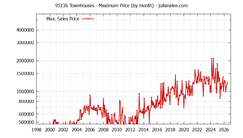 Graph of the Monthly Maximum Price of 95136 Townhouses - 95136 Real Estate Trends