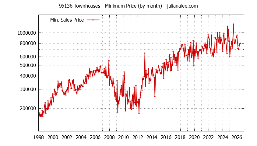 Graph of the Monthly Minimum Price of 95136 Townhouses - 95136 Real Estate Trends