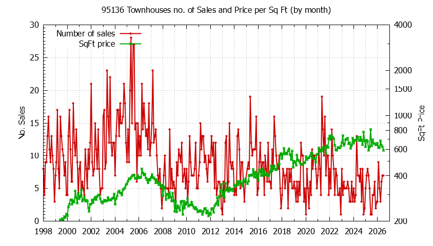 Graph of the Monthly Number of 95136 Townhouses Sold - 95136 Real Estate Trends
