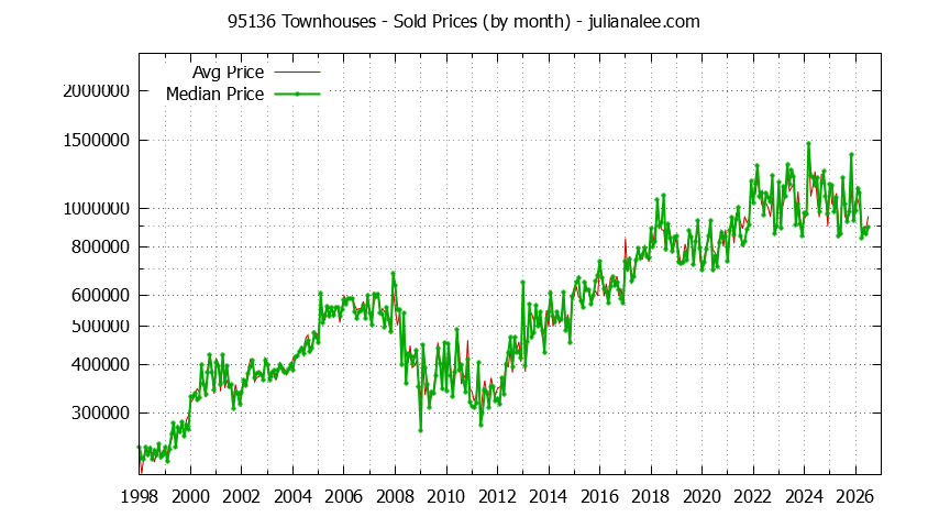 Graph of the Monthly Median and Average 95136 Home Prices for Townhouses - 95136 Real Estate Trends