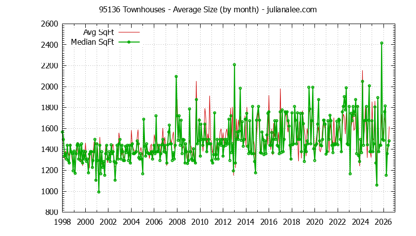 Graph of the Monthly Average Size of 95136 Townhouses Sold - 95136 Real Estate Trends