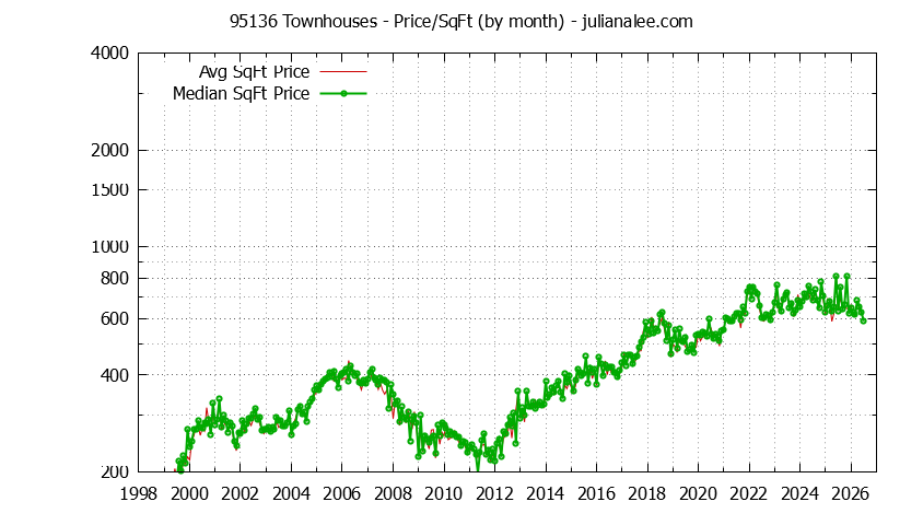 Graph of the Monthly Average Price Per Square Foot for 95136 Townhouses - 95136 Real Estate Trends