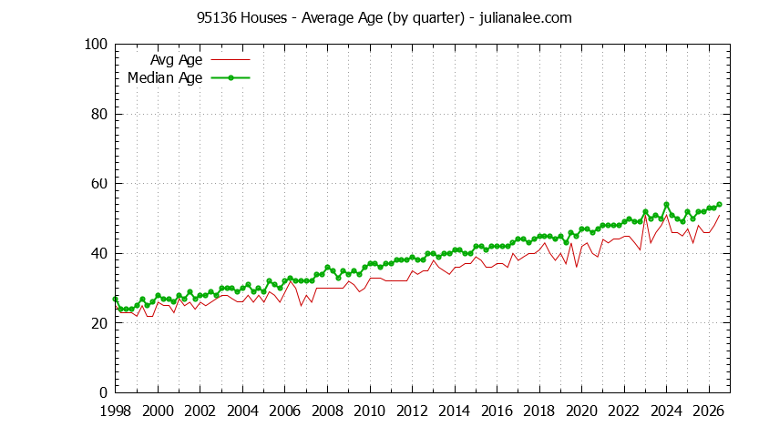 Quarterly Average Age of 95136 Houses Sold Graph of the Quarterly Average Age of 95136 Houses Sold - 95136 Real Estate Trends
