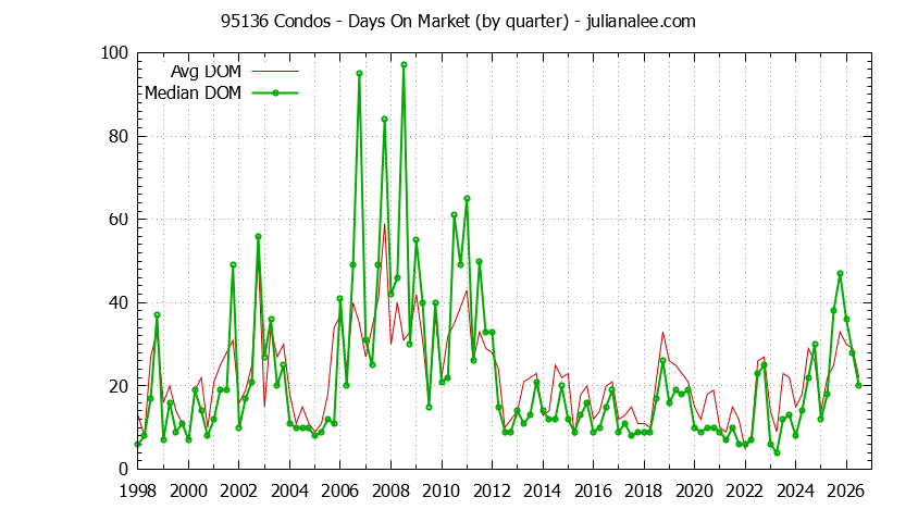 Graph of the Quarterly Average Days On Market for 95136 Condos - 95136 Real Estate Trends