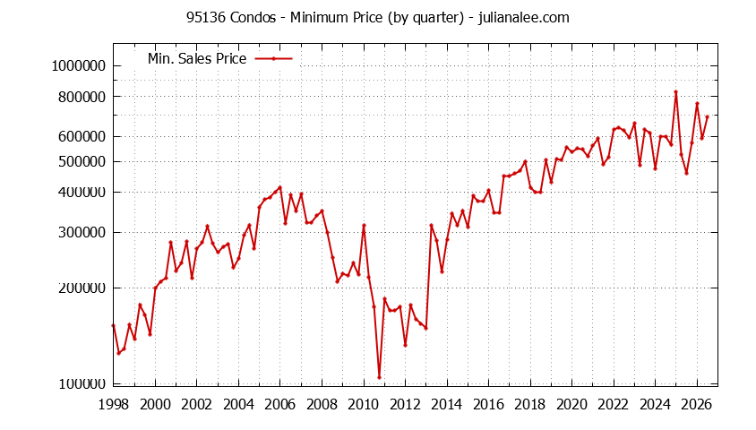 Graph of the Quarterly Minimum Price of 95136 Condos - 95136 Real Estate Trends