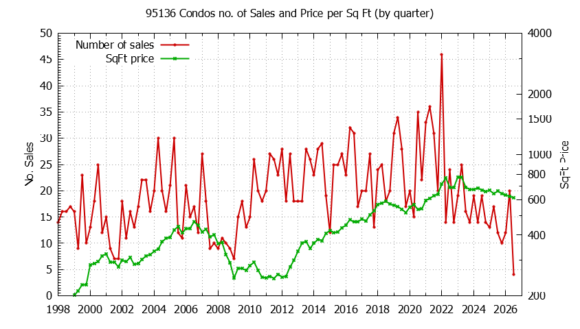 Graph of the Quarterly Number of 95136 Condos Sold - 95136 Real Estate Trends