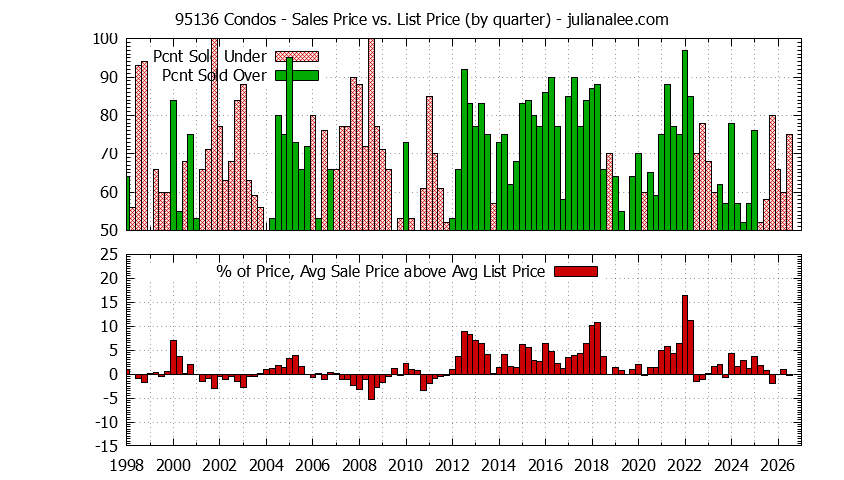 Graph of the Quarterly Average Sales Price vs. List Price for 95136 Condos - 95136 Real Estate Trends