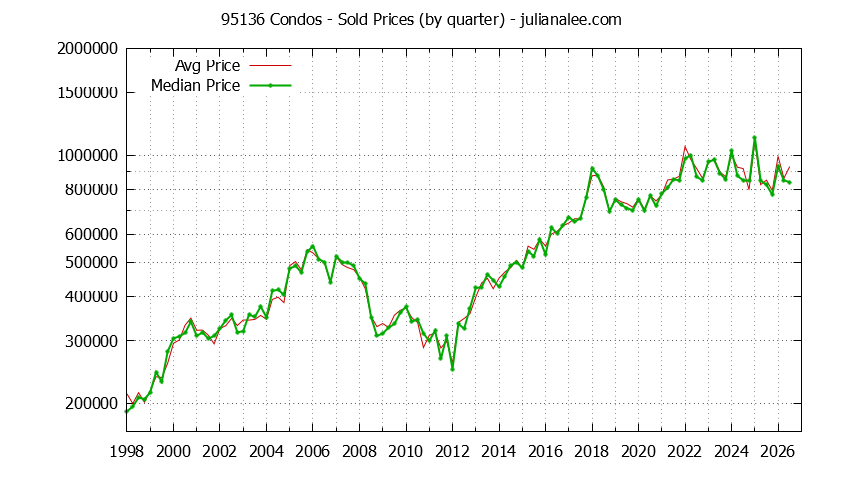 Graph of the Quarterly Median and Average 95136 Home Prices for Condos - 95136 Real Estate Trends