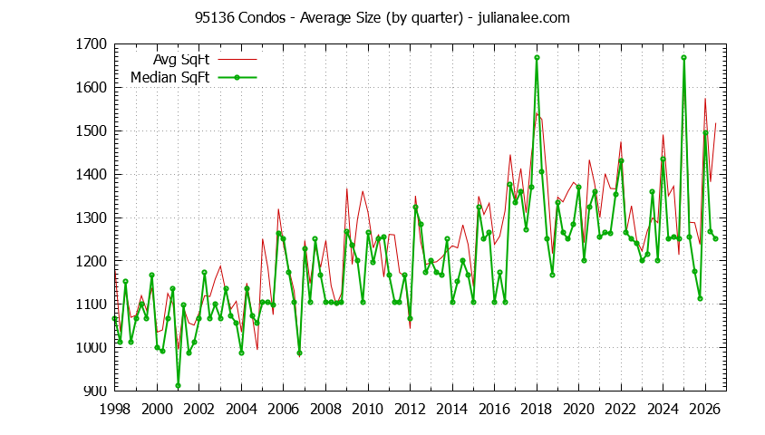 Graph of the Quarterly Average Size of 95136 Condos Sold - 95136 Real Estate Trends