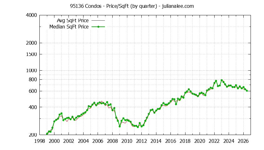 Graph of the Quarterly Average Price Per Square Foot for 95136 Condos - 95136 Real Estate Trends