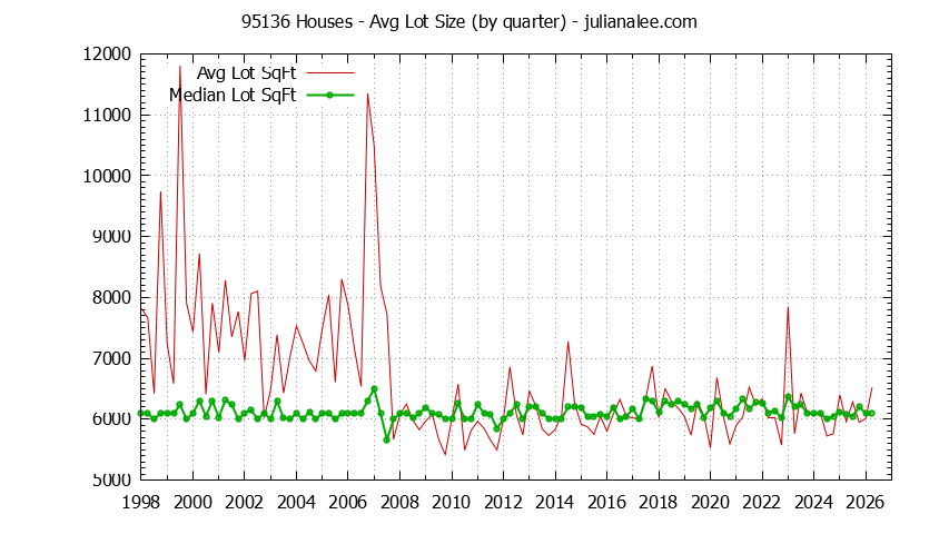Graph of the average lot size of a house sold in zip code 95136
