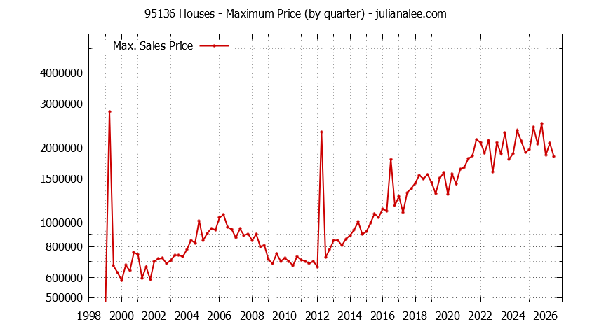Graph of the Quarterly Maximum Price of 95136 Houses - 95136 Real Estate Trends