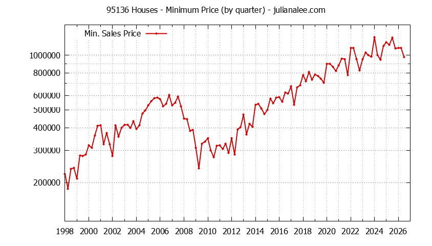 Graph of the Quarterly Minimum Price of 95136 Houses - 95136 Real Estate Trends