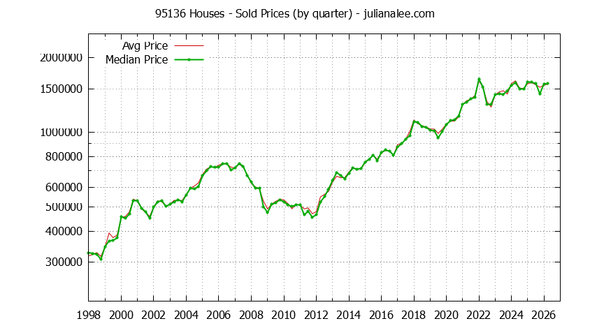 Graph of average price of a zip code 95136 house