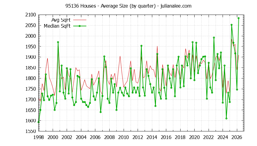 Graph of the average size of a house sold in zip code 95136