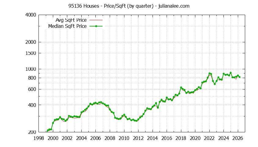 Graph of the average price per sq. ft. for a zip code 95136 house