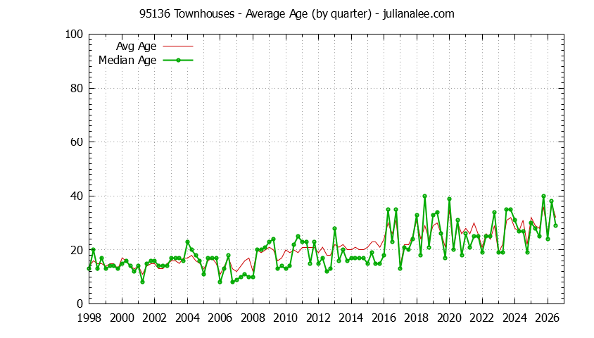 Quarterly Average Age of 95136 Townhouses Sold Graph of the Quarterly Average Age of 95136 Townhouses Sold - 95136 Real Estate Trends