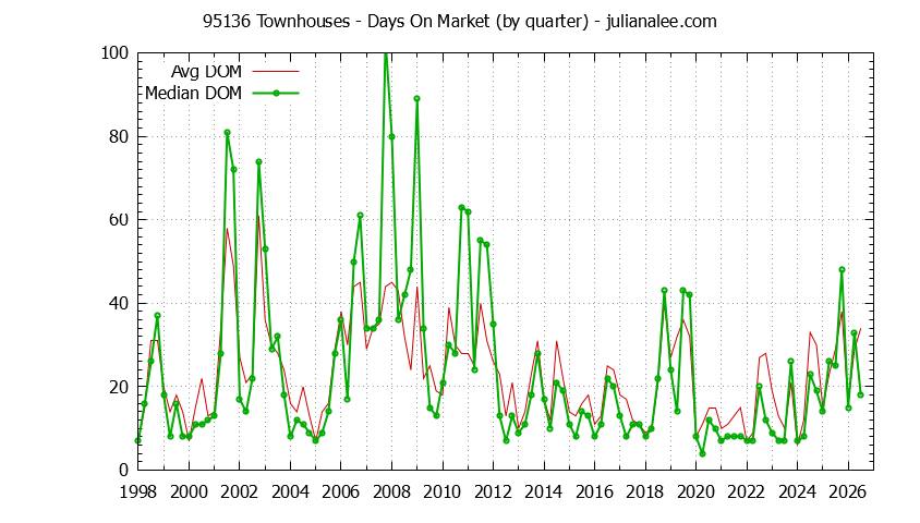 Graph of the Quarterly Average Days On Market for 95136 Townhouses - 95136 Real Estate Trends