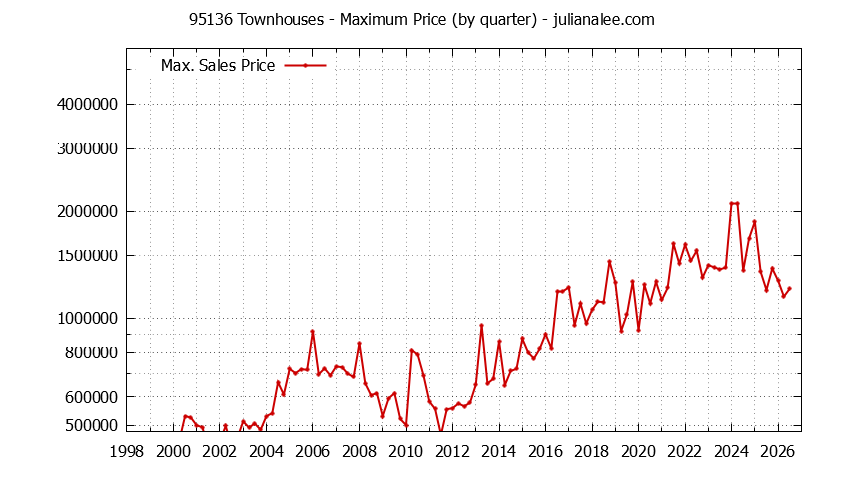 Graph of the Quarterly Maximum Price of 95136 Townhouses - 95136 Real Estate Trends