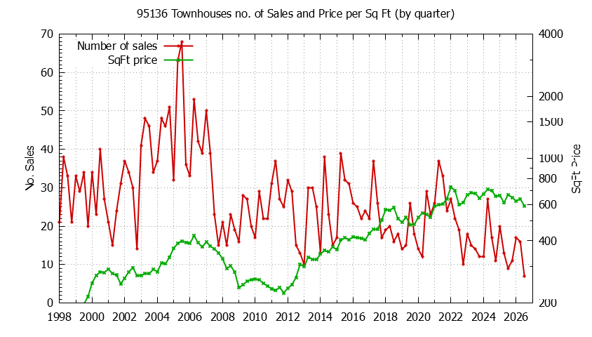 Graph of the Quarterly Number of 95136 Townhouses Sold - 95136 Real Estate Trends