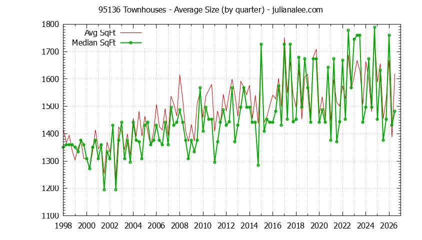 Graph of the Quarterly Average Size of 95136 Townhouses Sold - 95136 Real Estate Trends