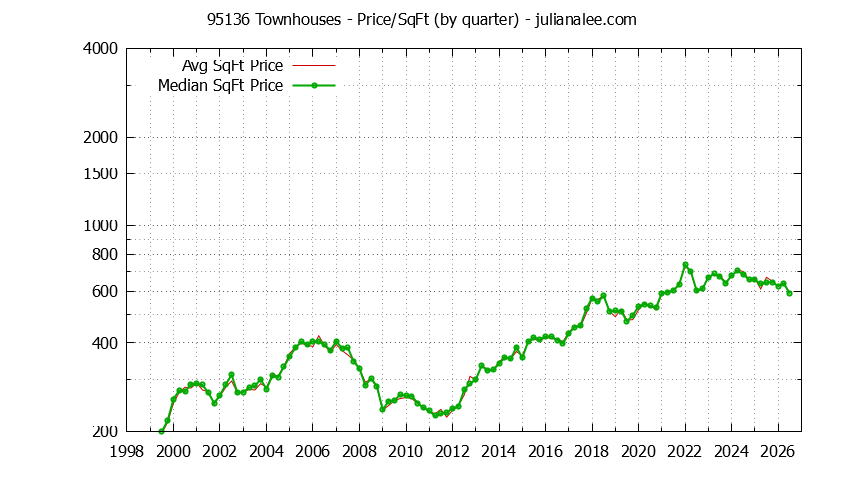Graph of the Quarterly Average Price Per Square Foot for 95136 Townhouses - 95136 Real Estate Trends