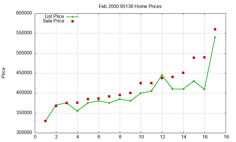 95136 Homes Just Sold 2000-02