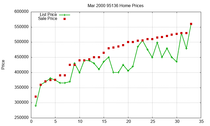95136 Homes Just Sold 2000-03