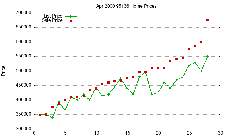 95136 Homes Just Sold 2000-04