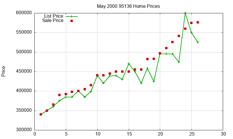 95136 Homes Just Sold 2000-05